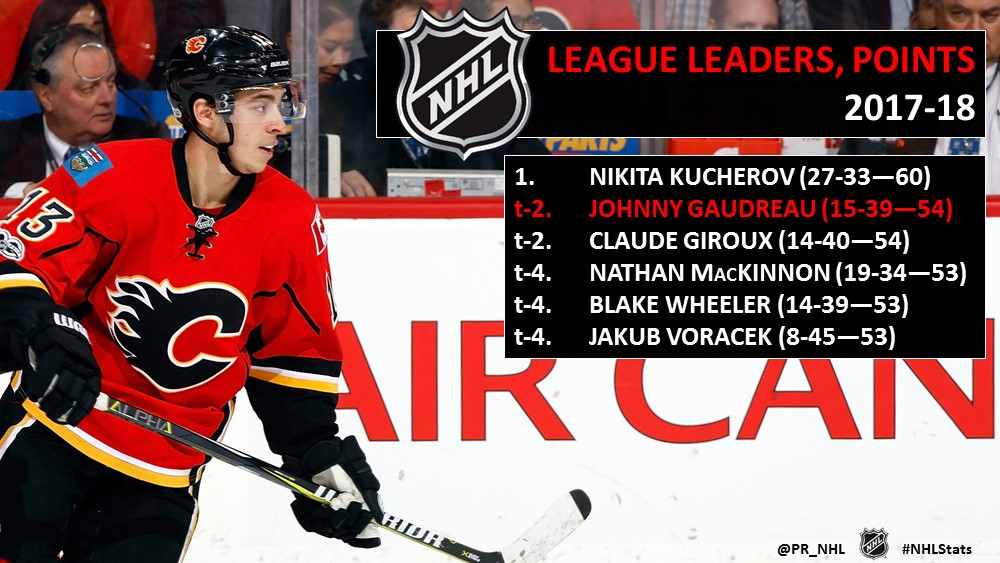 nhl 2017 point leaders