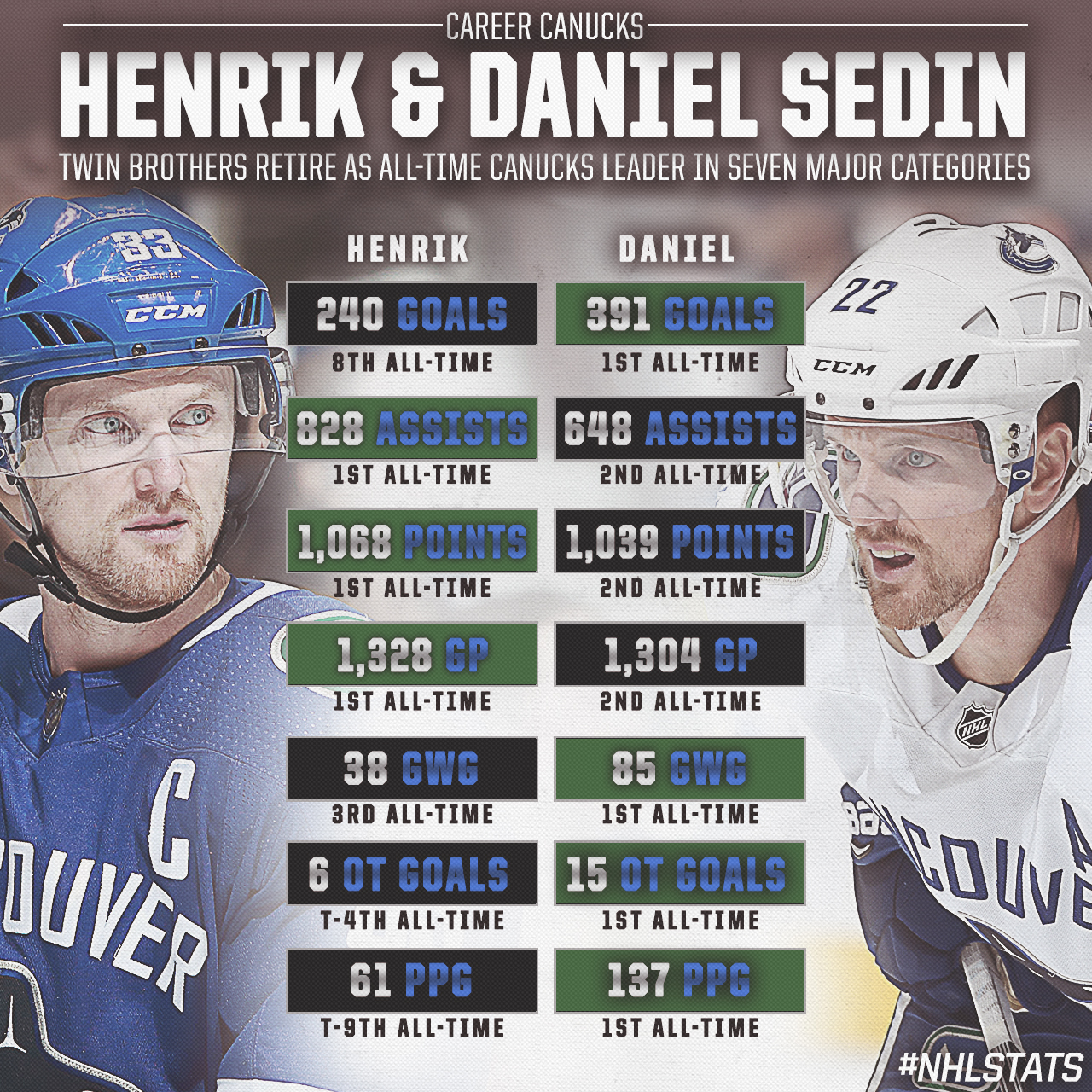 nhl sedin brothers