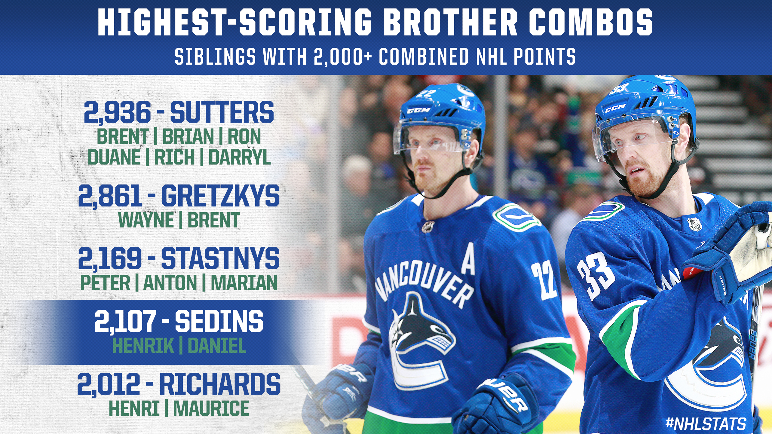 highest scoring brothers in nhl