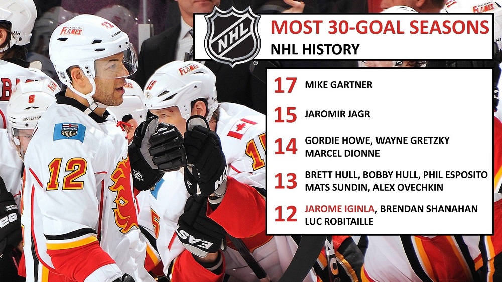 Jaromir Jagr ties Mario Lemieux in career goals, Gordie Howe in