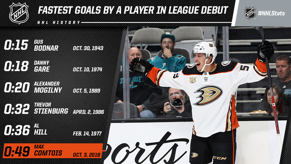 quickest goal in nhl history