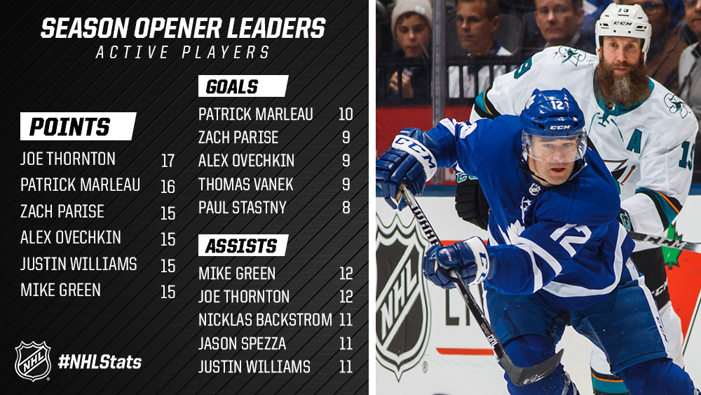 2014 nhl hits leaders