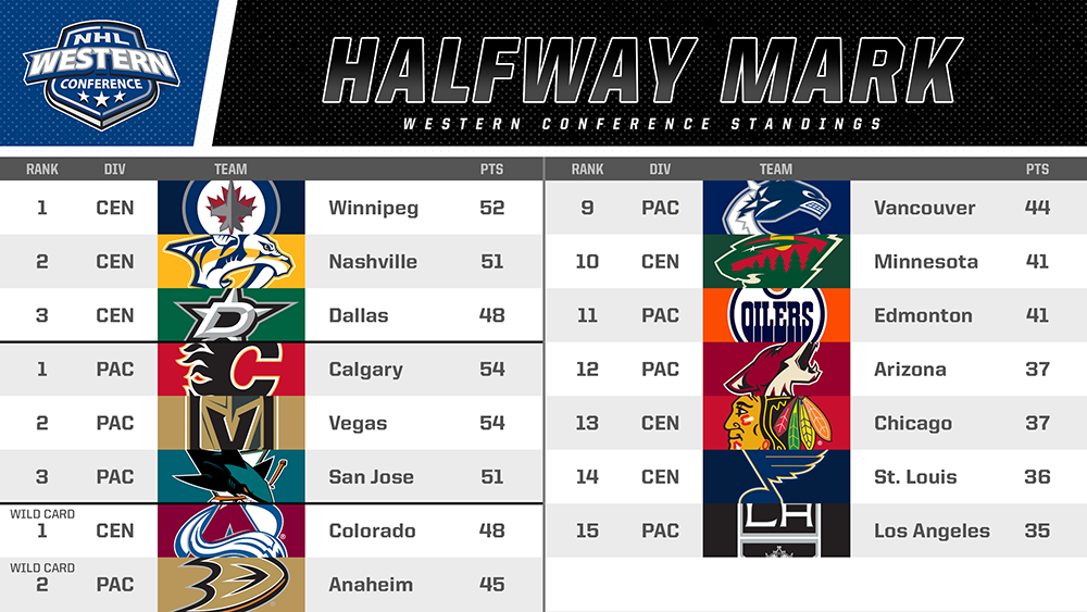 nhl standings west