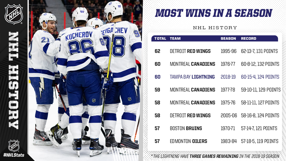 Lightning Become Third Team in NHL History to Reach 60 Wins