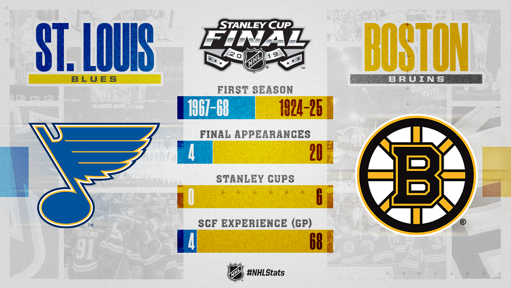 Stanley Cup Final rematch between the Bruins and Blues is 49 years in the  making