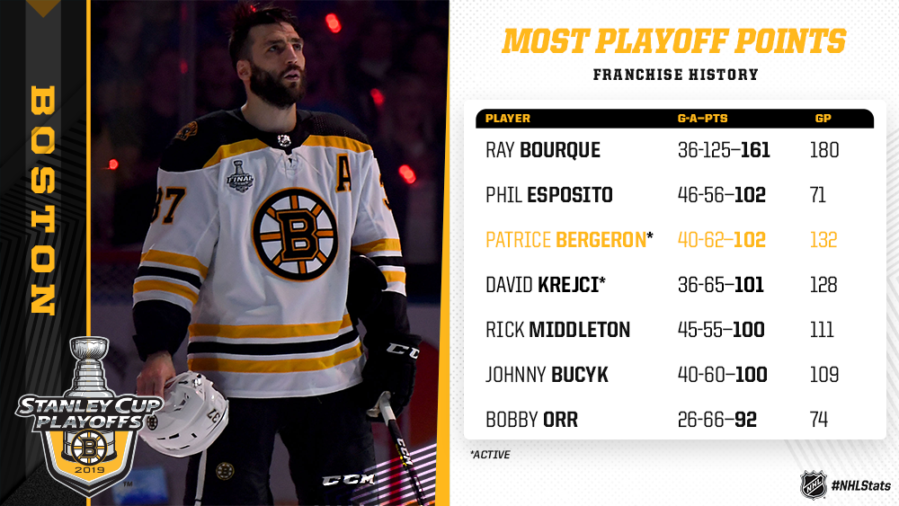 all time playoff points nhl