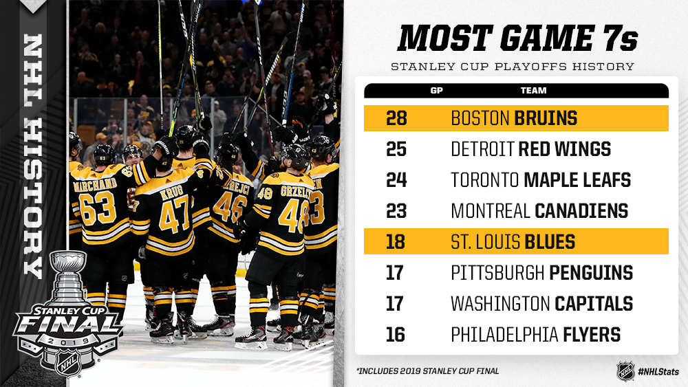 What happened when the Bruins last played in Game 7 of the Stanley Cup Final