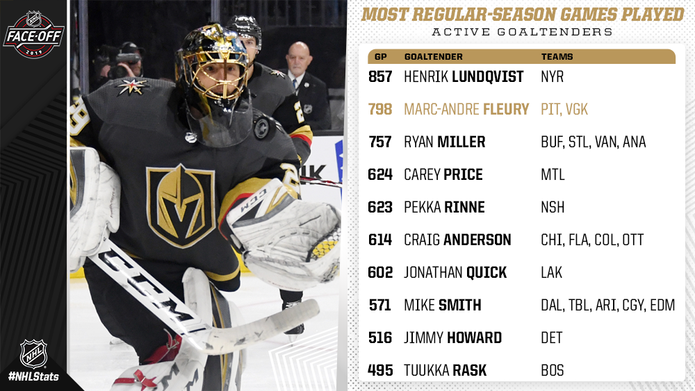 Golden Knights' Marc-Andre Fleury moves into third on NHL's career