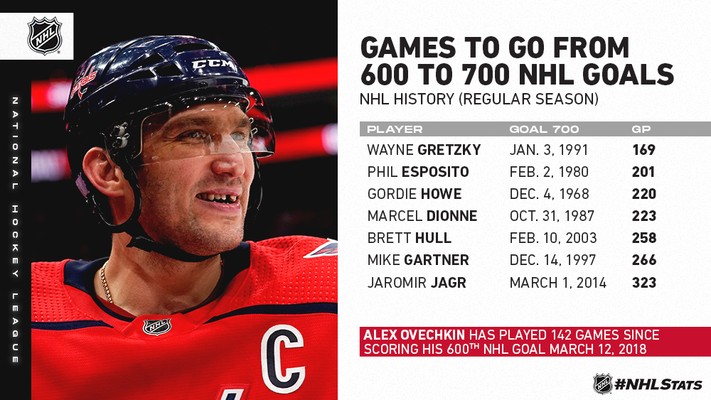 ovechkin nhl stats