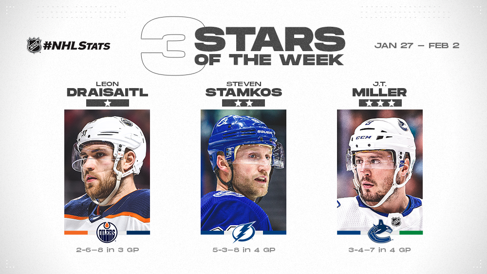 Draisaitl, Stamkos and Miller Named NHL 'Three Stars' of the Week