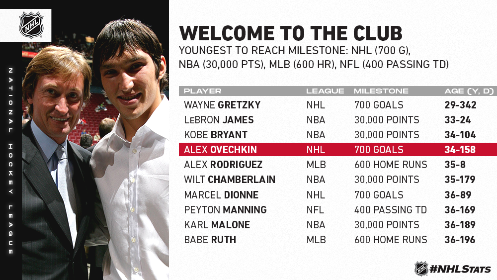 Chasing Gretzky, Alex Ovechkin could join 700-goal club against Avalanche
