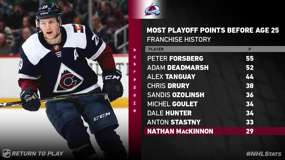 nhl playoff points per game | www 
