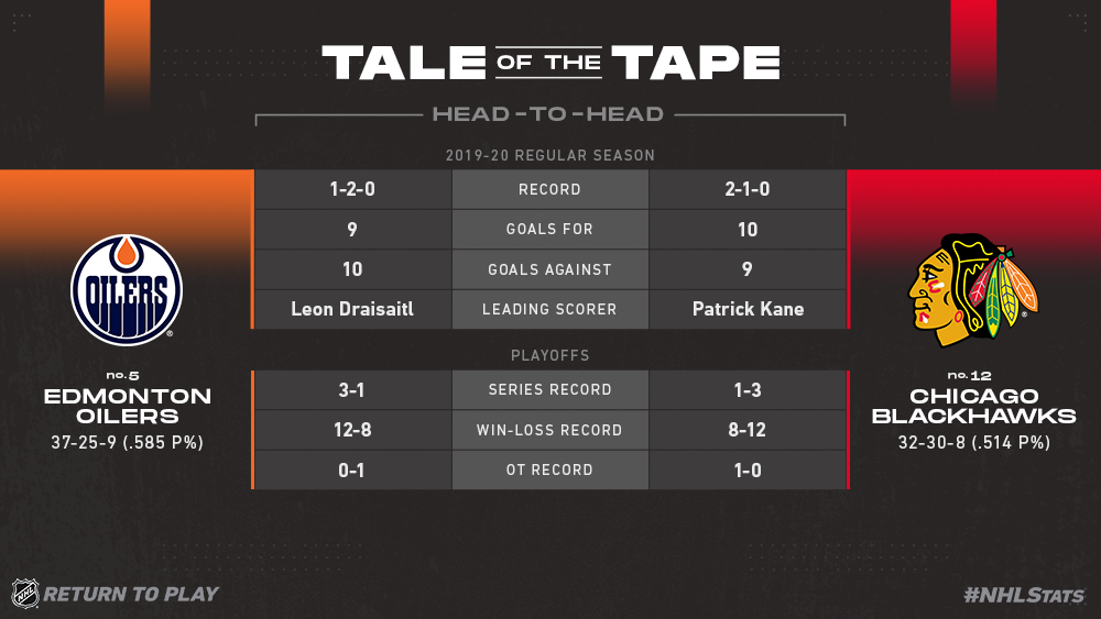 nhl chicago blackhawks stats