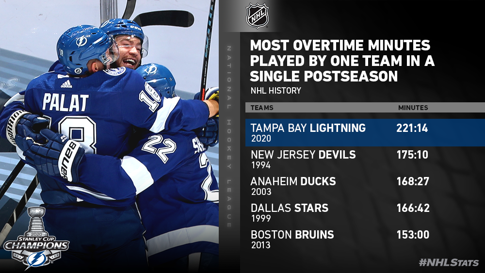 Tampa Bay Lightning win the fourth longest game in NHL history