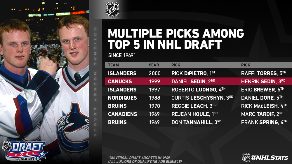 NHL: Top 3 first overall draft picks from the last decade