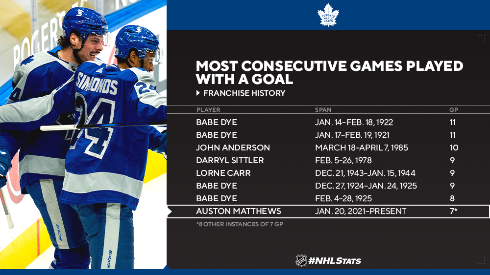 Mitch Marner extends Maple Leafs-record points streak to 21 games - NBC  Sports