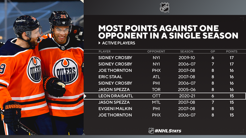 Most goals in one NHL playoff game: Where Leon Draisaitl, Joe