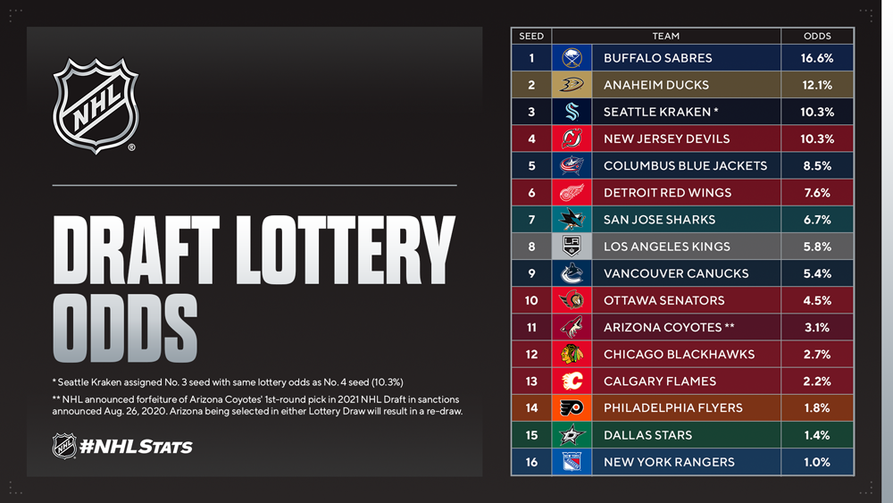 NHL.com Media Site - News - 2021 NHL Draft Lottery Set for Wednesday, June 2