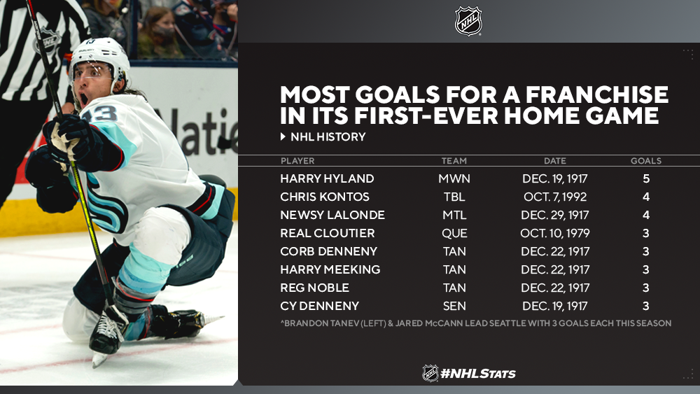 Who Will Score a Goal in the NHL Today - October 23?