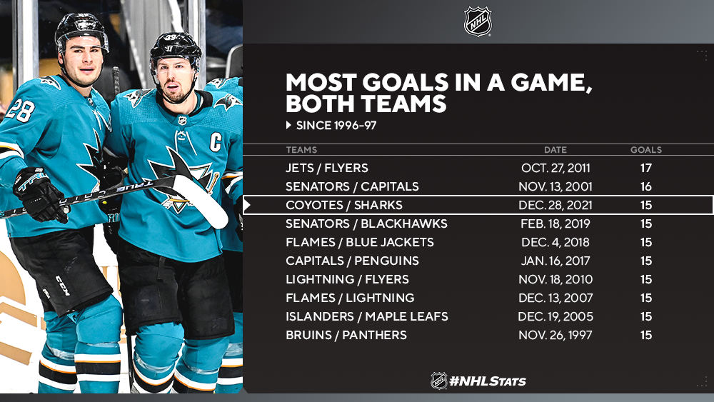 Future of High Scoring: Trends and Predictions in the NHL