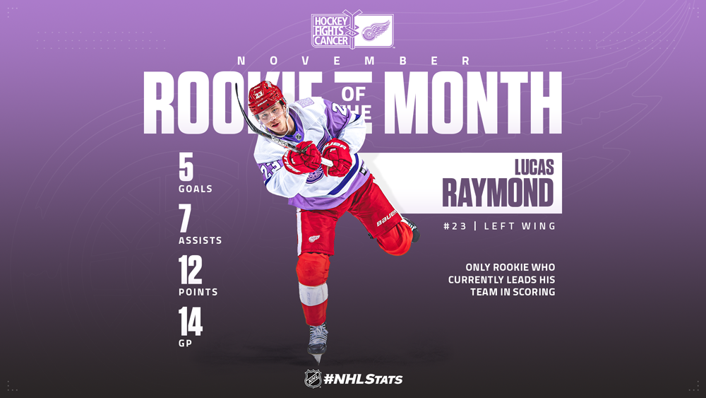 Red Wings' Lucas Raymond named NHL Rookie of the Month in November