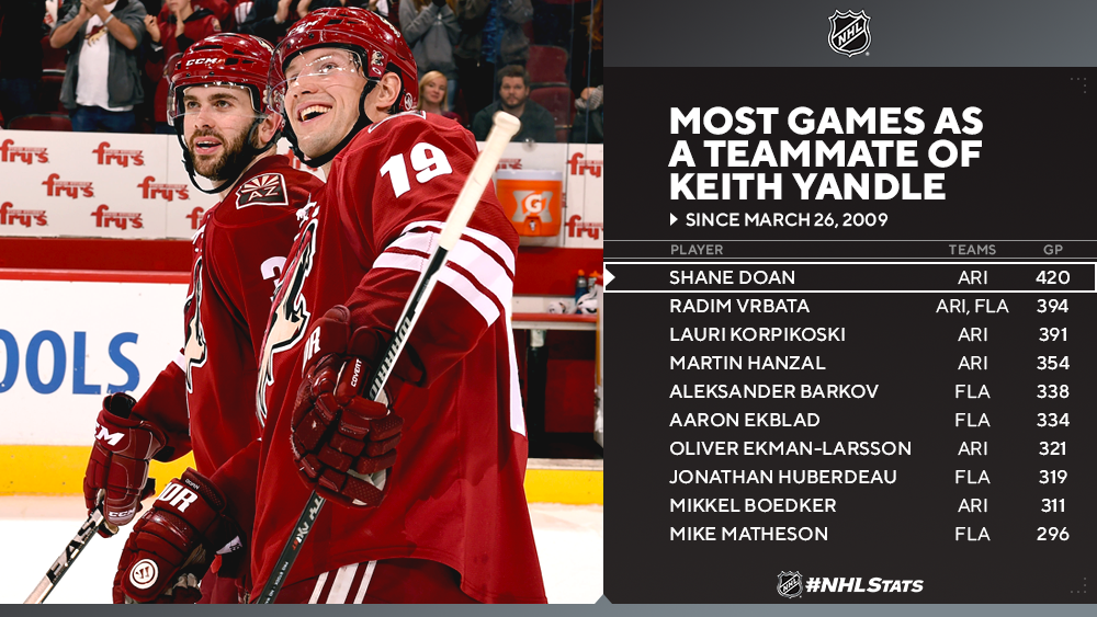 Philadelphia Flyers defenseman Keith Yandle sets NHL record for
