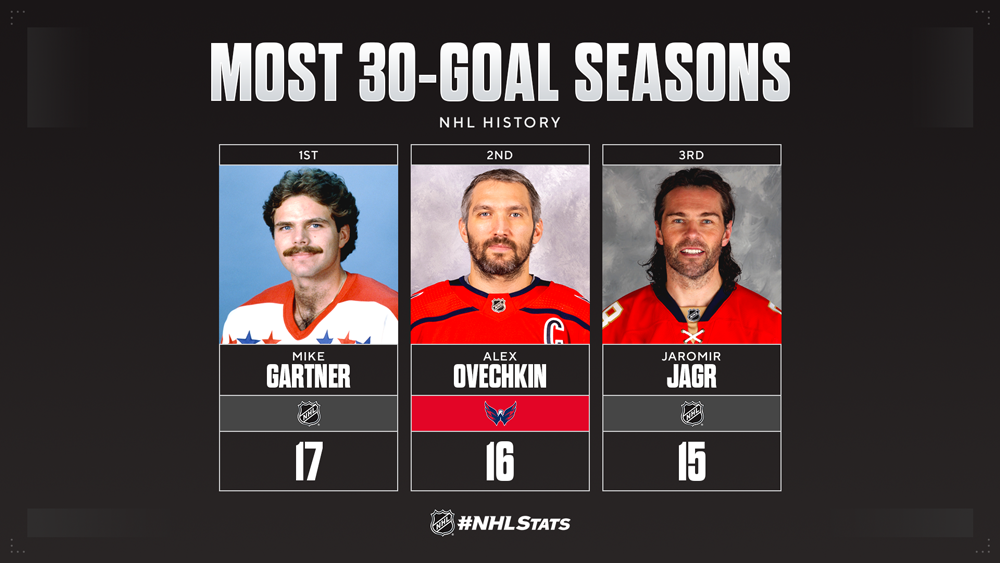 Ovechkin at 38 resumes his pursuit of Gretzky's NHL goals record, 73 back  going into the season -  5 Eyewitness News