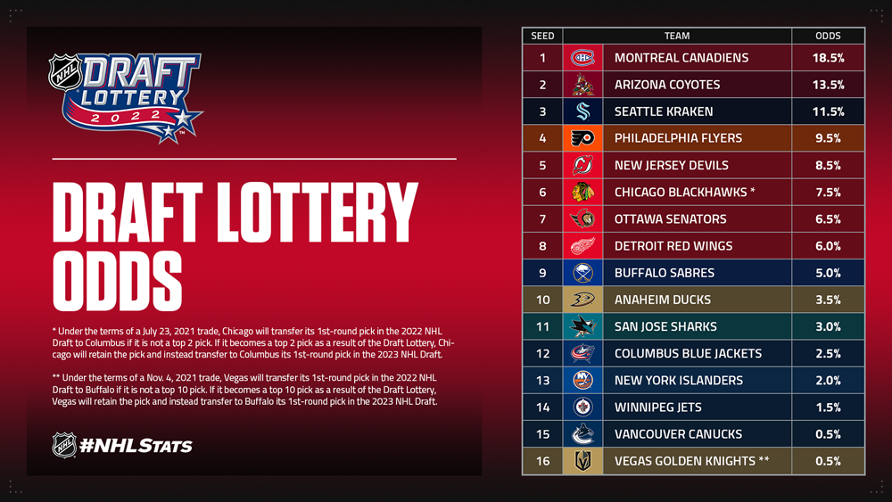 NHL Announces Odds for 2022 Draft Lottery Participants – CanucksBanter