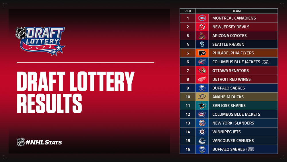 2022 Draft Lottery Canadiens Devils