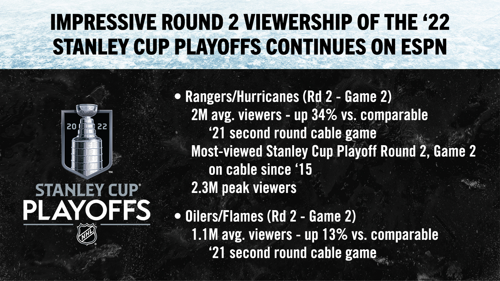 NHL News ESPN Sees Strong Round 2 Viewership of the 2022 Stanley Cup