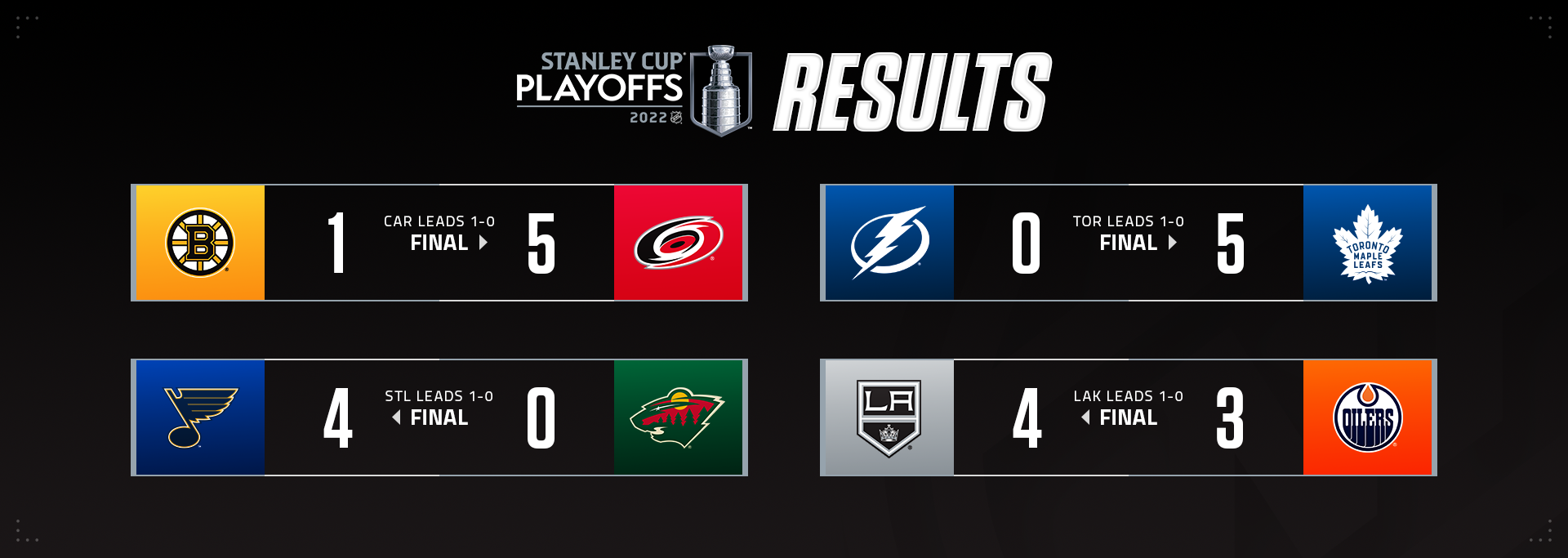 Stanley Cup Playoff History Results