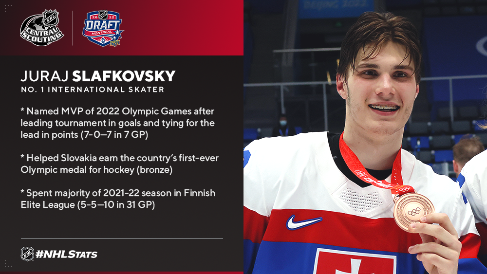 NHL Draft 2022 top 127 prospects: Juraj Slafkovsky leads Corey