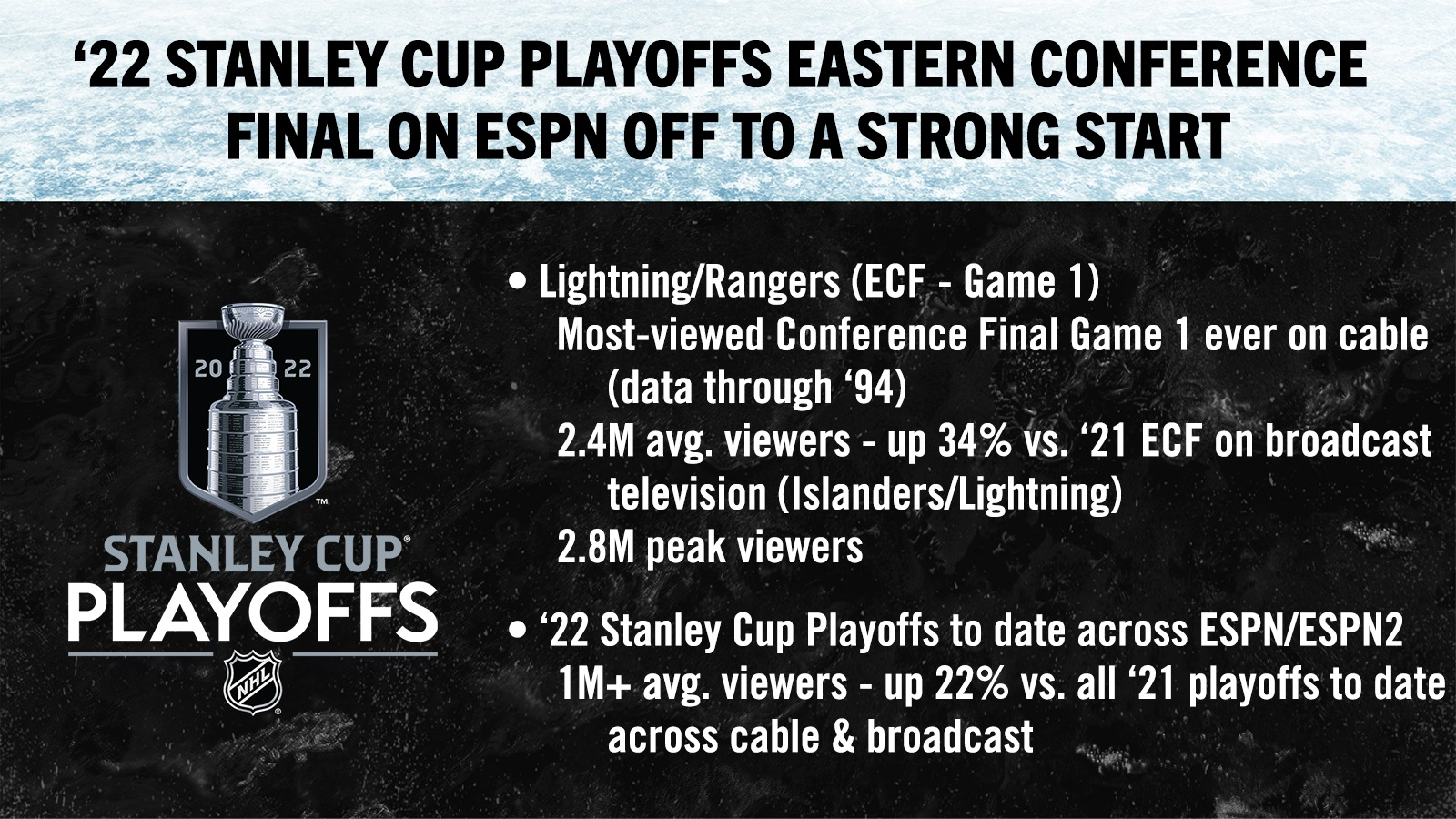 Lightning fall to defending Cup champions again