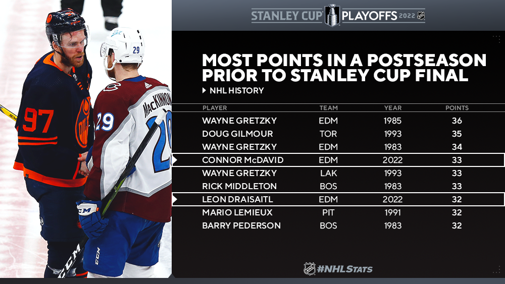 Leon Draisaitl duplicates extremely rare Stanley Cup Playoffs feat not seen  in nearly 4 decades