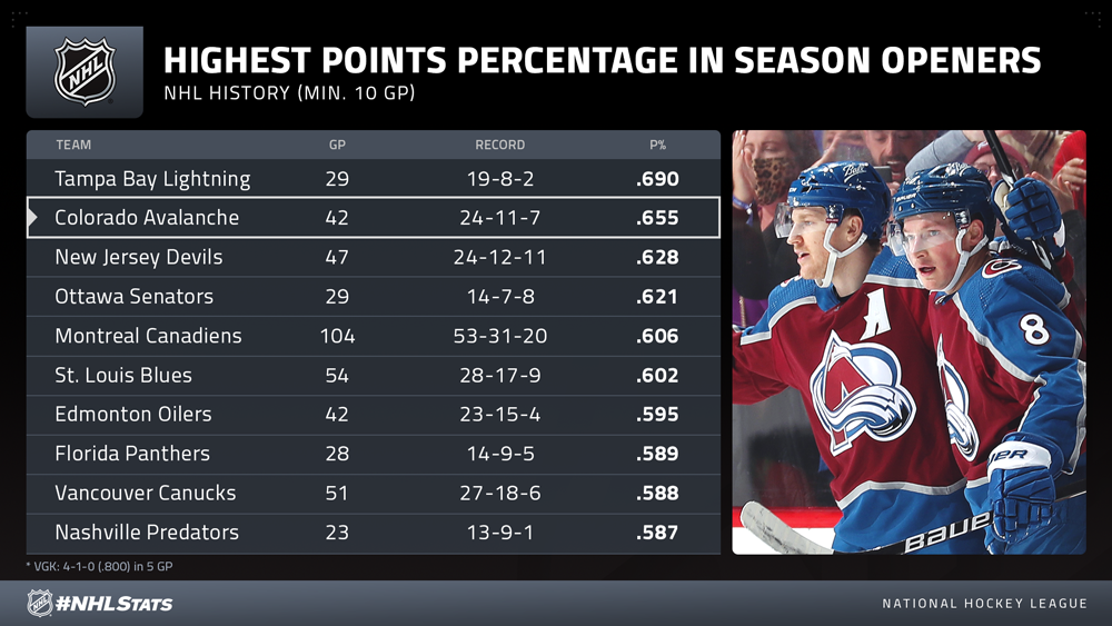 NHL News NHLStats Pack 202223 Season Openers Mega Sports News