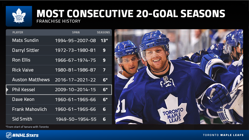 Former Gophers star Phil Kessel matches NHL's ironman record