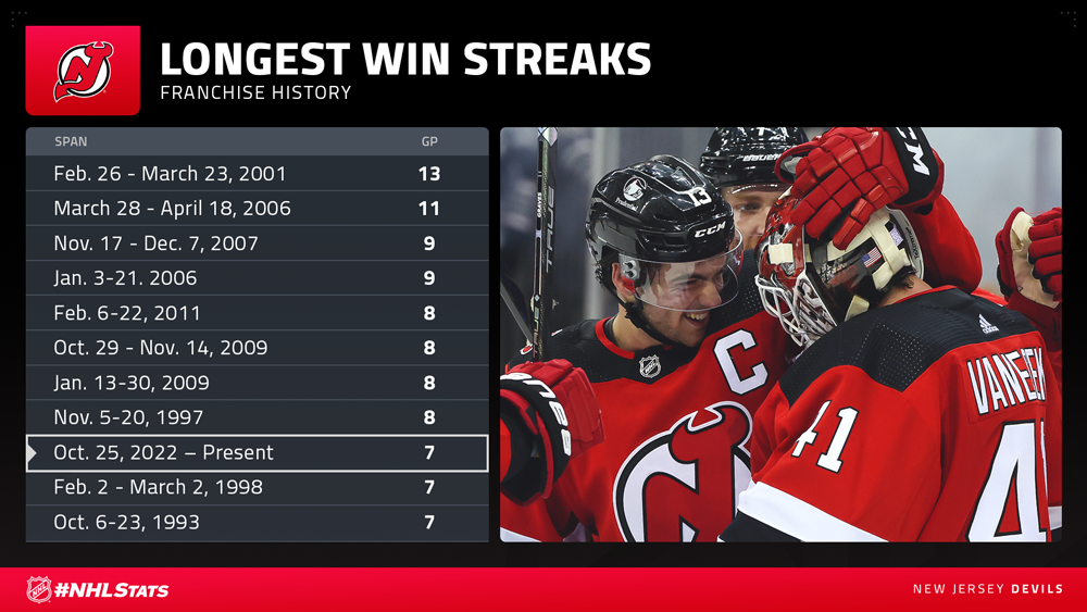 Devils are on a franchise-record 13-game winning streak