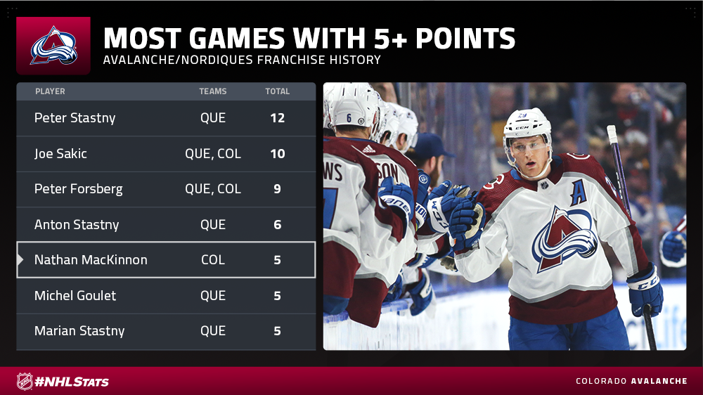 Nathan MacKinnon recorded his fourth career 30-goal season (also 2017-18,  2018-19 & 2019-20). #NHLStats