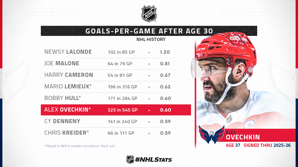 Сколько голов забил Овечкин. Goals per game статистика игроков.