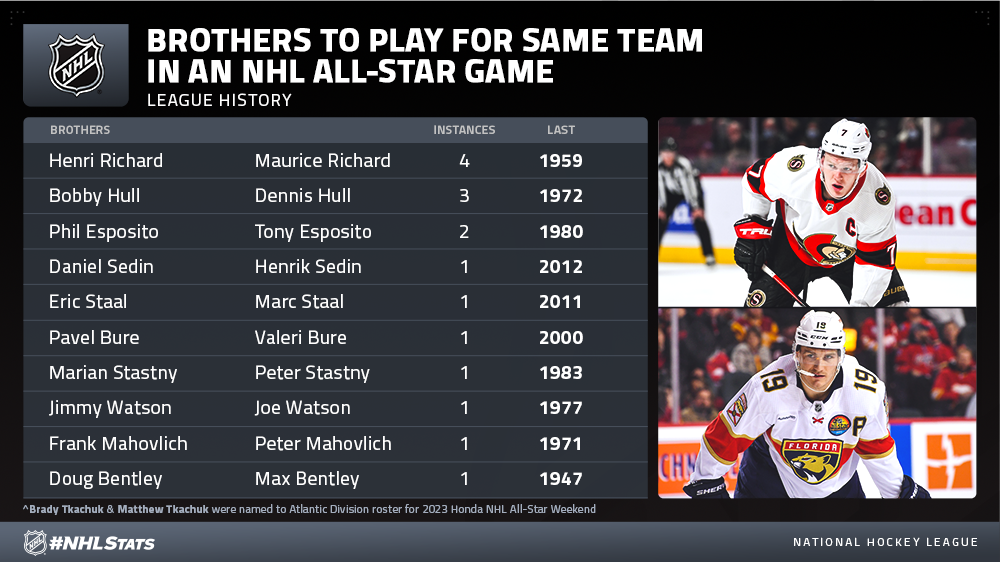 NHL All-Star Game 2023 format, explained: What to know about rules, rosters  & more
