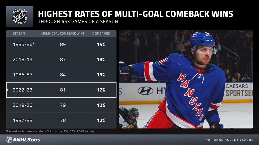 2022-23 NHL Standings, Leading Scorers