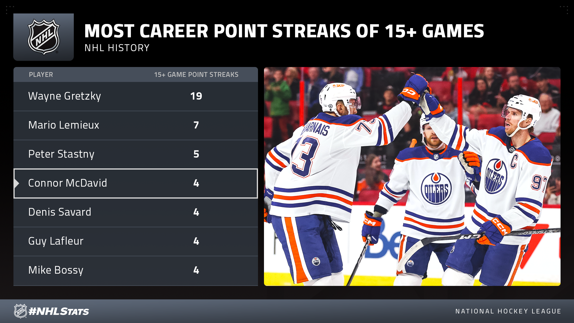McDavid scores twice, surpasses milestone 200th goal in Oilers