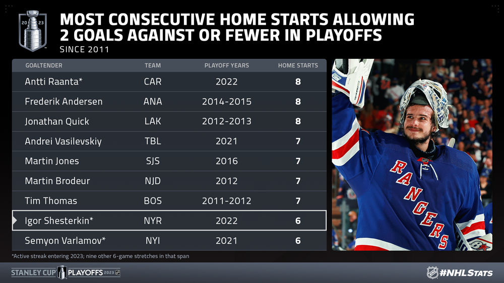 Stanley Cup Playoffs 2012: New York Rangers Most Complete Team