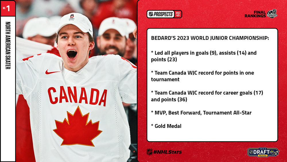 World Juniors 2023 awards: Connor Bedard named MVP, All-Star and Best  Forward at tournament