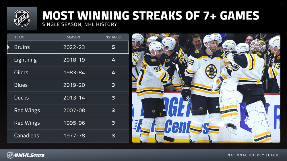 Boston Bruins 2022 2023 22 perfect season most wins in a single