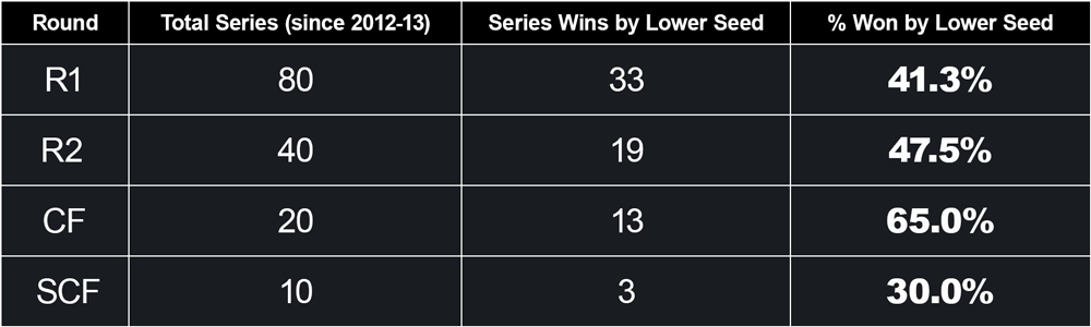 NHL.com Media Site - News - First Round Recap by #NHLStats – 2023 Stanley  Cup Playoffs