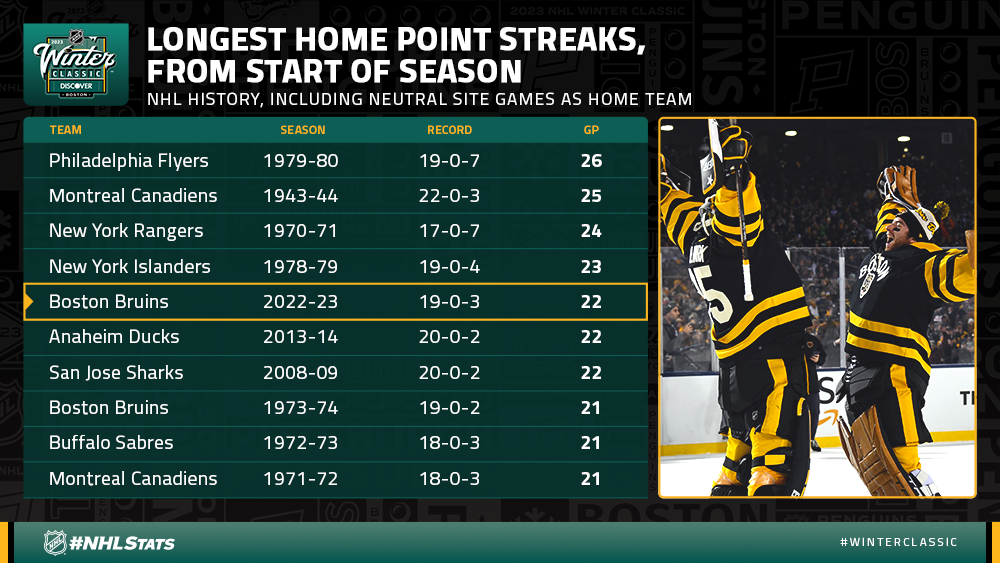 Boston Bruins set new NHL record as they continue stunning season with  another win - Mirror Online