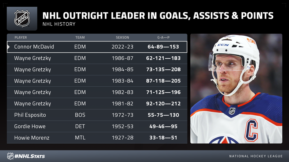 Edmonton Oilers history: Wayne Gretzky scores 700th career assist