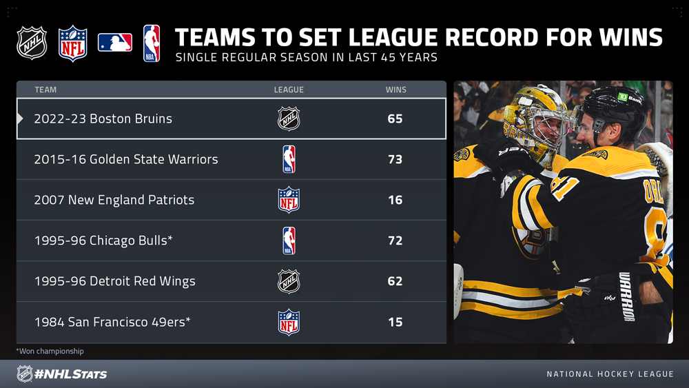 Original Boston Bruins Most Ever NHL Wins ' Points In A Singhle