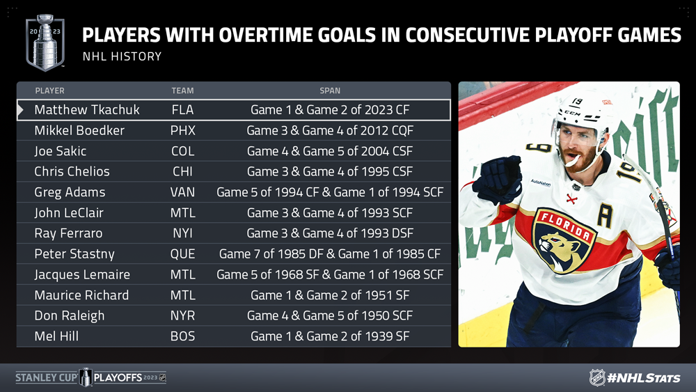 2003 Postseason History